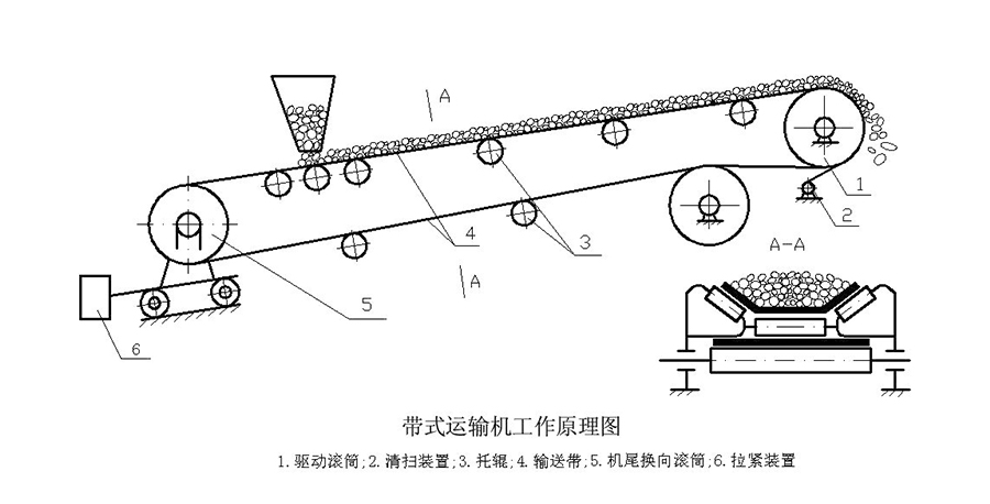 皮帶輸送機組成部件